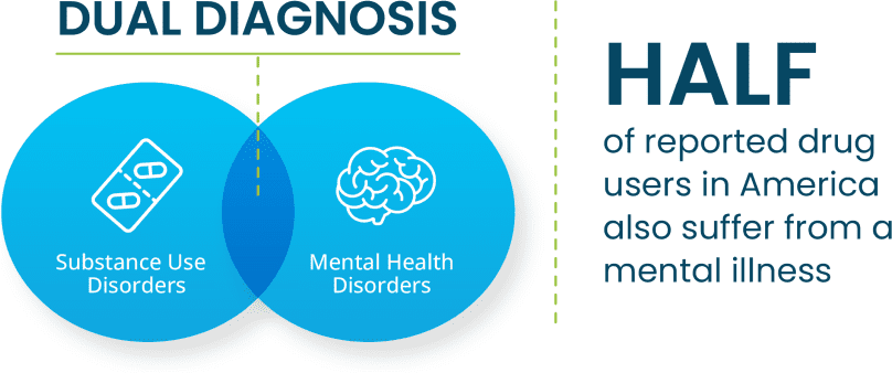 Barbiturate Addiction Treatment 1 dual diagnosis half of reported drug users in the usa also suffer from a mental illness