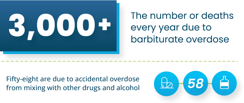 Barbiturate Addiction Treatment 4 3000 deaths every year due to barbituate overdose