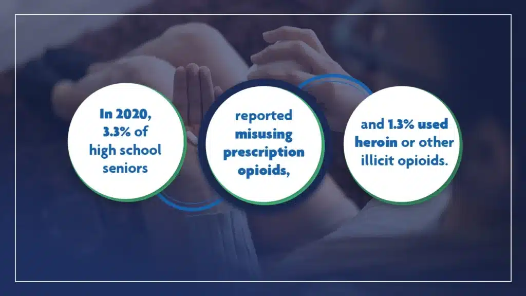 In 2020, 3.3 percent of high school seniors reported misusing prescription opioids, and 1.3 percent used heroin or other illicit opioids.