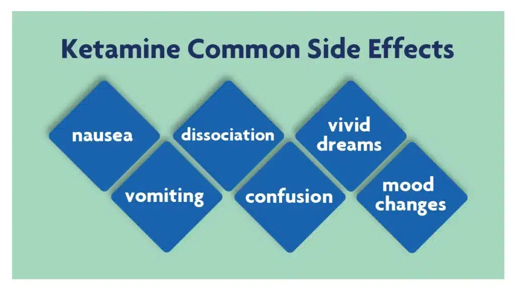 Blue text on green background: Ketamine Common Side Effects. White text on blue background: Nausea, Vomiting, Confusion, Vivid Dreams… 
